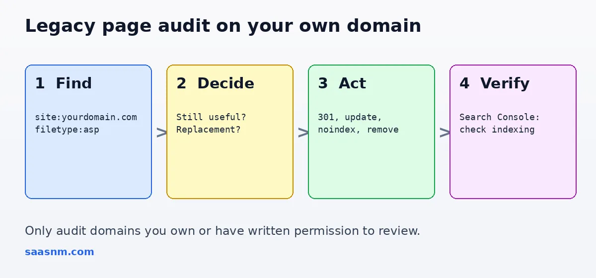 Four-step workflow for auditing legacy pages on your own domain: find, decide, act and verify in Search Console